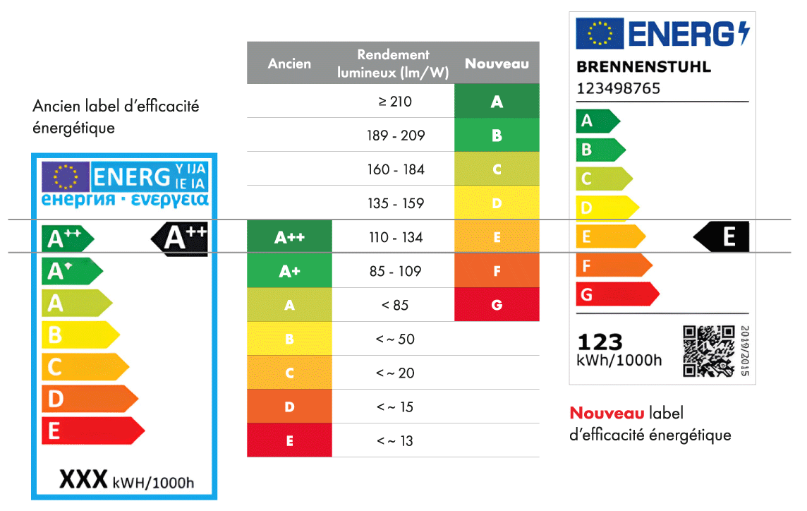 Schéma Label énergétique