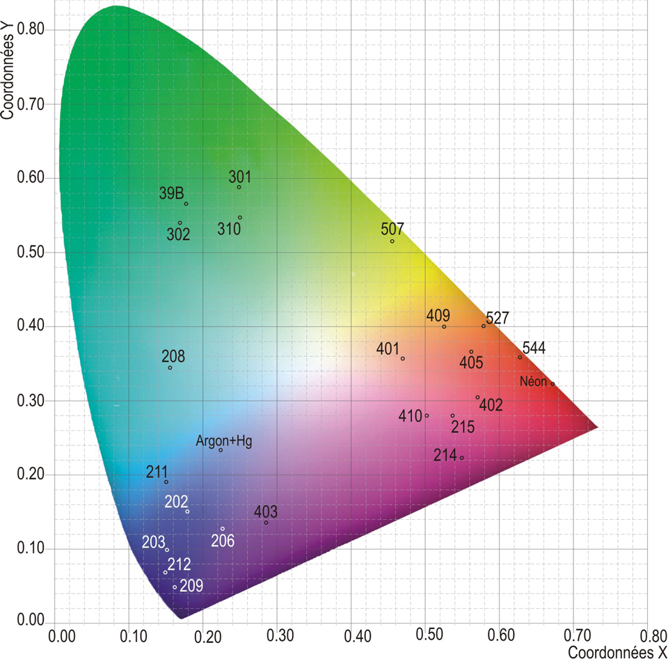 Graphique tube verre borosilicate 3.3 Couleur